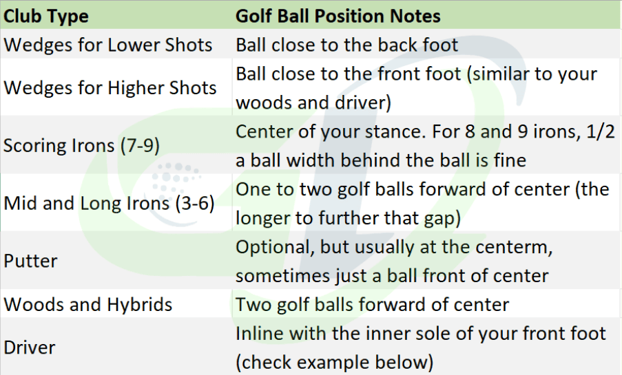 Golf ball position chart